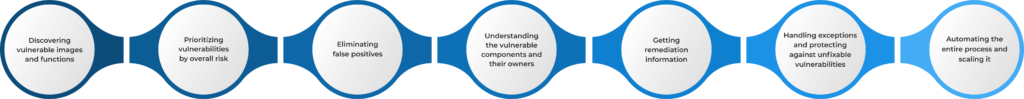 Wireless Network Assessment Methodology